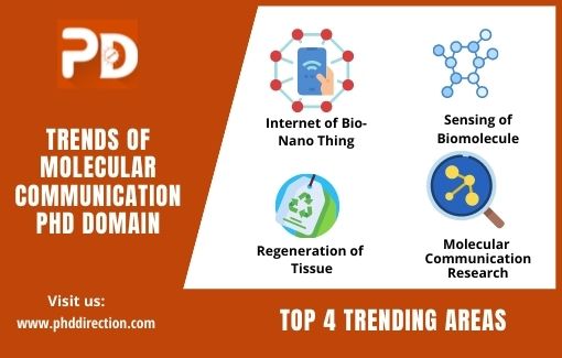 Top 4 Trending Molecular communication PhD Research Domain