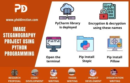 Implementing steganography project using python programming
