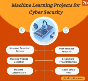 Machine Learning Projects for Cyber Security