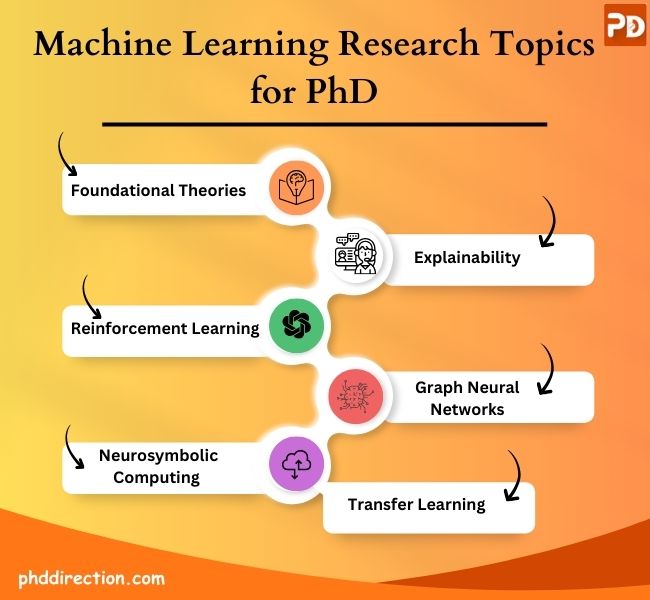 Machine Learning Research Projects for PhD